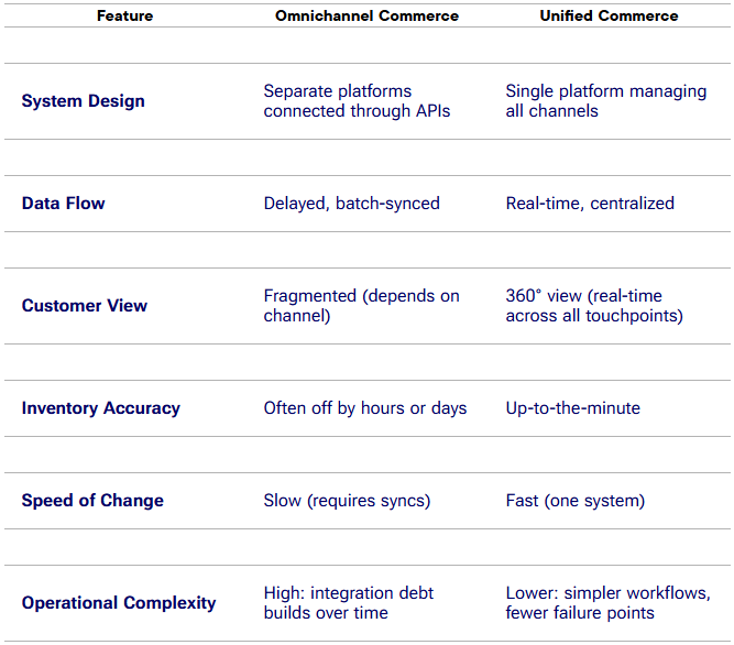 Omnichannel vs Unified Commerce Comparison